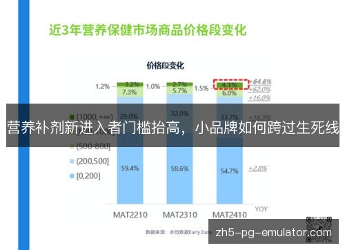 营养补剂新进入者门槛抬高,小品牌如何跨过生死线 营养补剂新进入者门槛抬高,小品牌如何跨过生死线